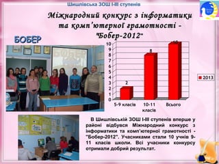 Шишлівська ЗОШ І-ІІІ ступенів

Мiжнародний конкурс з інформатики
та комп’ютерної грамотності "Бобер-2012 "
БОБЕР
10
10
9
8
7
6
5
4
3
2
1
0

8

2013

2

5-9 класів

10-11
класів

Всього

В Шишлівській ЗОШ І-ІІІ ступенів вперше у
районі відбувся Мiжнародний конкурс з
інформатики та комп’ютерної грамотності "Бобер-2012". Учасниками стали 10 учнів 911 класів школи. Всі учасники конкурсу
отримали добрий результат.

 