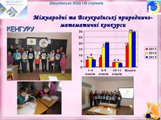Шишлівська ЗОШ І-ІІІ ступенів

Міжнародні та Всеукраїнські природничоматематичні конкурси
КЕНГУРУ
29
30
29
25
20
17

20

18
2011
2012
2013

15
10
5
0

6

8

8
6

1-4
класів

4 4
5-9
класів

3

10-11
класів

Всього

 