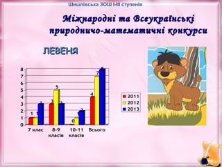 Шишлівська ЗОШ І-ІІІ ступенів

Міжнародні та Всеукраїнські
природничо-математичні конкурси
ЛЕВЕНЯ
8

7

7
6

5

5

4

4
3

3
2
1
0

8

3

3

1 1

1

2

0
7 клаc

8-9
класів

10-11
класів

Всього

2011
2012
2013

 