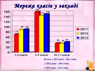 Мережа класів у закладі
159

160

144 150

140
120
100
80

88

90

71

60
36

40

34 40

20
0

1-4 класів

5-9 класів

10-11 класів

Всього у 2011 році – 266 учнів,
у 2012 році – 266 учнів.
у 2013 році – 276 учнів.

2011
2012
2013

 