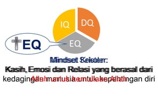 EQEQ
Mindset Kristen:
Kasih,Emosi dan Relasi yang berasal dari
kedagingan manusia untuk kepentingan diri
Mindset Sekuler:
Kasih, Emosi dan Relasi yang berasal dari
Allah untuk kemuliaan Allah
 