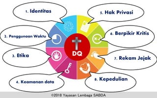 ©2018 Yayasan Lembaga SABDA
DQ
1. Identitas
2. Penggunaan Waktu
3. Etika
4. Keamanan data
5. Hak Privasi
6. Berpikir Kritis
7. Rekam Jejak
8. Kepedulian
 