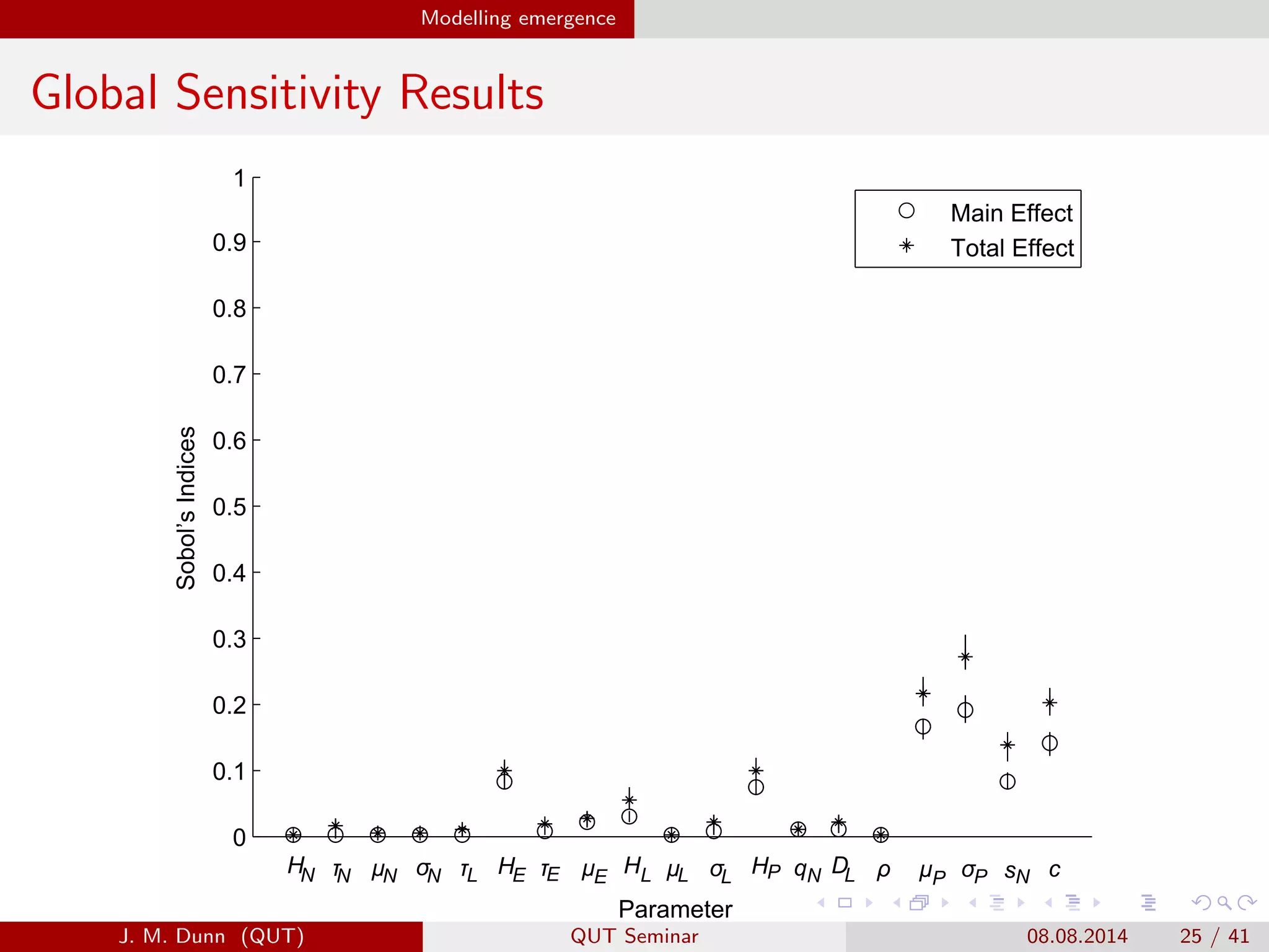 Modelling emergence
Global Sensitivity Results
0
0.1
0.2
0.3
0.4
0.5
0.6
0.7
0.8
0.9
1
Parameter
Sobol’sfIndices
MainfEffect
TotalfEffect
H τ μ σ τ H τ μ H μ σ H Dq ρ σμ s cN N N N L L L L P P PLE E E NN
J. M. Dunn (QUT) QUT Seminar 08.08.2014 25 / 41
 