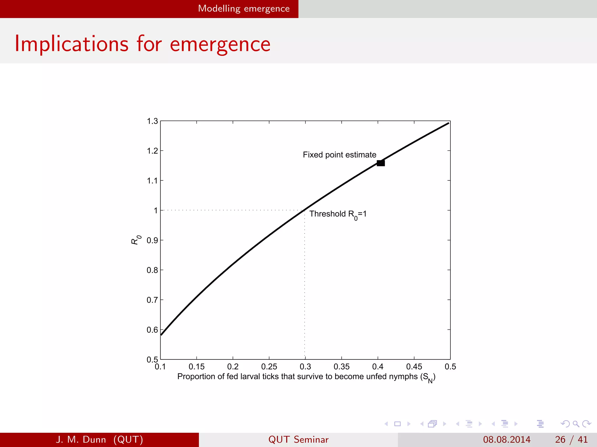 Modelling emergence
Implications for emergence
0.1 0.15 0.2 0.25 0.3 0.35 0.4 0.45 0.5
0.5
0.6
0.7
0.8
0.9
1
1.1
1.2
1.3
Proportion of fed larval ticks that survive to become unfed nymphs (S
N
)
R
0
Threshold R
0
=1
Fixed point estimate
J. M. Dunn (QUT) QUT Seminar 08.08.2014 26 / 41
 