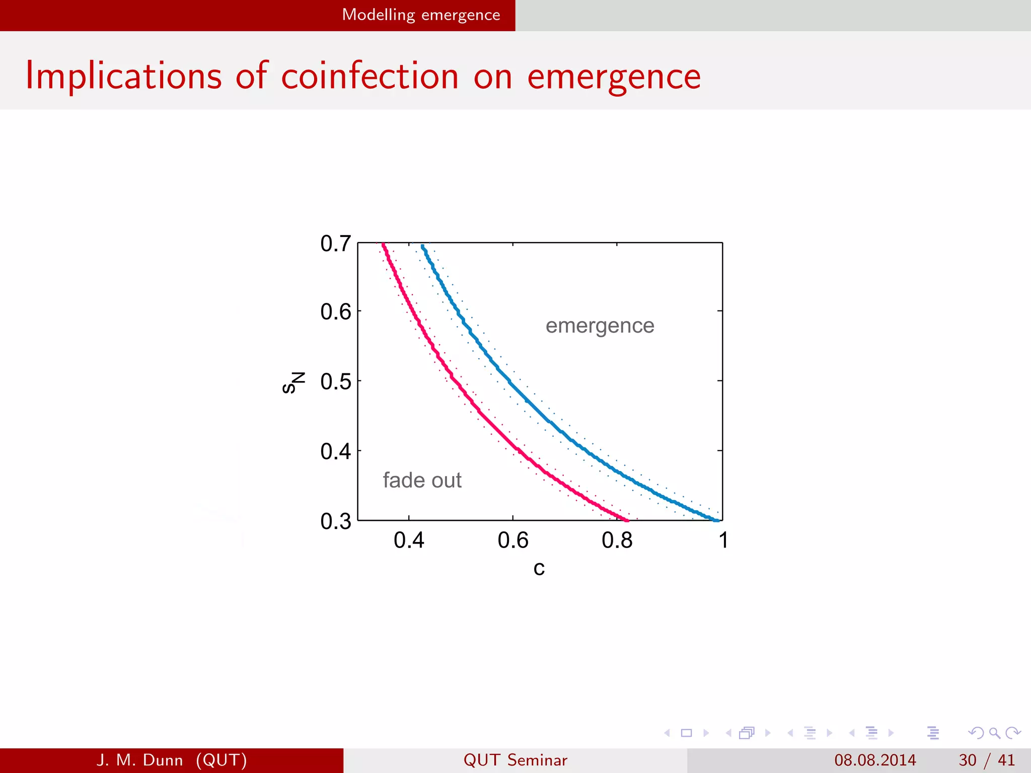 Modelling emergence
Implications of coinfection on emergence
0.6 0.8 1
c
0.4 0.6 0.8 1
0.3
0.4
0.5
c
0.6 0.8 1
c
0.4 0.6 0.8 1
0.3
0.4
0.5
0.6
0.7
c
sN
B. microti
B. microti C8B. Burgdorferi BL2068
fade8out
fade8out
emergence emergence
80w8B. burgdorferi8BL2068prevalence
in8mice
J. M. Dunn (QUT) QUT Seminar 08.08.2014 30 / 41
 