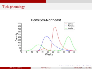 Tick-phenology
Densities-Northeast
Weeks
Density
0 5 10 15 20 25 30 35 40 45 50
0
50
100
150
200
250
300
350
400
450
500 Larvae
Nymphs
Adults
J. M. Dunn (QUT) QUT Seminar 08.08.2014 10 / 41
 