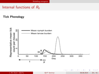 Modelling emergence
Internal functions of R0
Tick Phenology
0 50 100 150 200 250 300 350
Day
Mean nymph burden
Mean larvae burden
Representativemeantick
countpermouse
52050

H

J. M. Dunn (QUT) QUT Seminar 08.08.2014 20 / 41
 