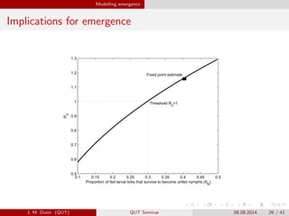 Modelling emergence
Implications for emergence
0.1 0.15 0.2 0.25 0.3 0.35 0.4 0.45 0.5
0.5
0.6
0.7
0.8
0.9
1
1.1
1.2
1.3
Proportion of fed larval ticks that survive to become unfed nymphs (S
N
)
R
0
Threshold R
0
=1
Fixed point estimate
J. M. Dunn (QUT) QUT Seminar 08.08.2014 26 / 41
 