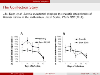 Modelling emergence
The Coinfection Story
J.M. Dunn et al. Borrelia burgdorferi enhances the enzootic establishment of
Babesia microti in the northeastern United States, PLOS ONE(2014).
J. M. Dunn (QUT) QUT Seminar 08.08.2014 28 / 41
 