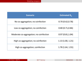 Modelling emergence
Scenario Estimated R0
No co-aggregation; no coinfection 0.70 (0.62,0.78)
Low co-aggregation; no coinfection 0.80 (0.71,0.86)
Moderate co-aggregation; no coinfection 0.97 (0.81,1.04)
High co-aggregation; no coinfection 1.13 (1.00, 1.21)
High co-aggregation; coinfection 1.78 (1.64, 1.91)
J. M. Dunn (QUT) QUT Seminar 08.08.2014 33 / 41
 