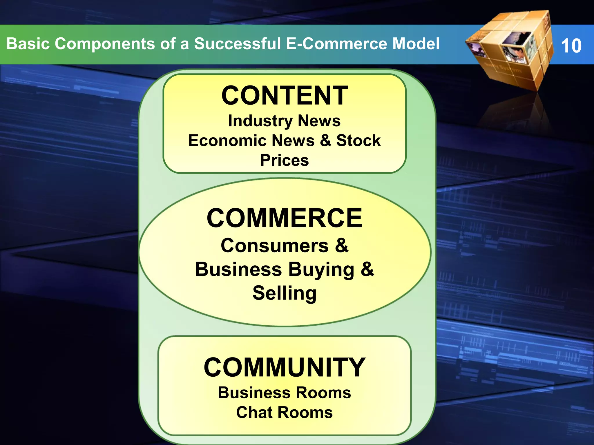 10Basic Components of a Successful E-Commerce Model
COMMERCE
Consumers &
Business Buying &
Selling
CONTENT
Industry News
Economic News & Stock
Prices
COMMUNITY
Business Rooms
Chat Rooms
 