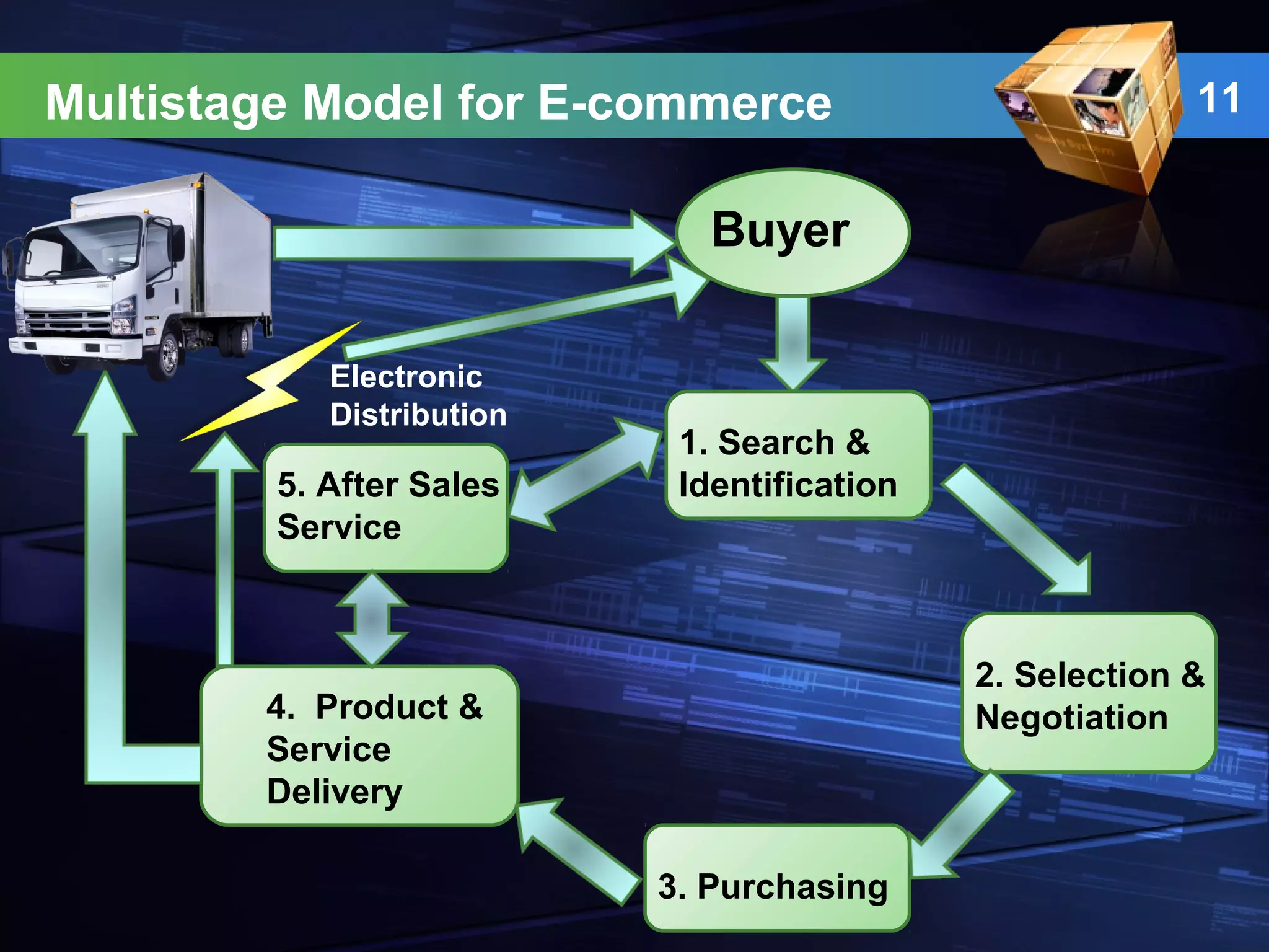 11Multistage Model for E-commerce
Buyer
1. Search &
Identification5. After Sales
Service
4. Product &
Service
Delivery
3. Purchasing
2. Selection &
Negotiation
Electronic
Distribution
 