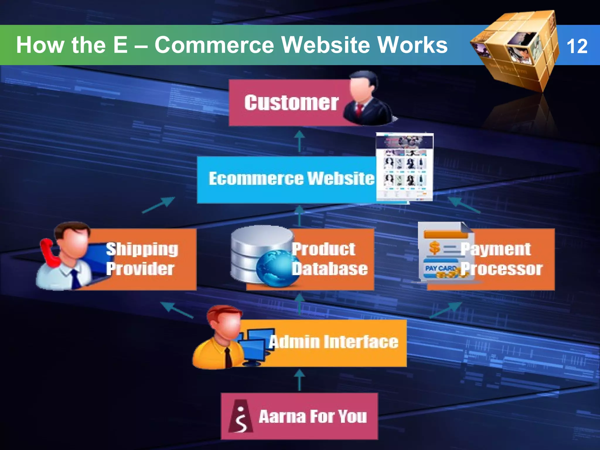 How the E – Commerce Website Works 12
 