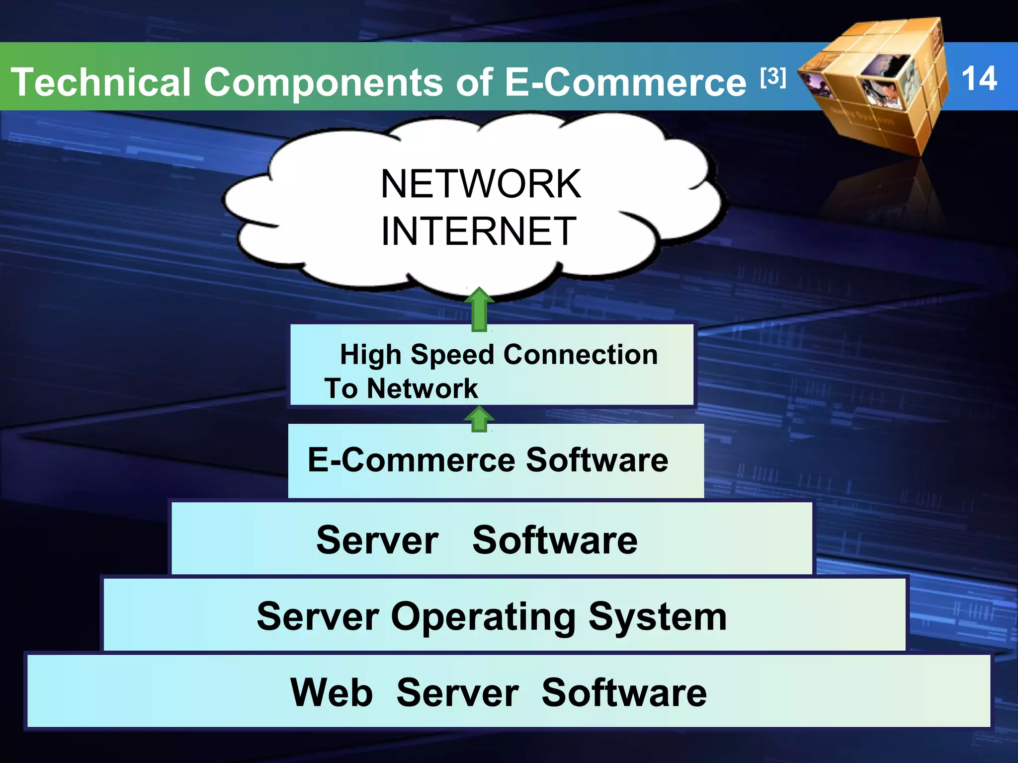 14Technical Components of E-Commerce [3]
NETWORK
INTERNET
High Speed Connection
To Network
E-Commerce Software
Server Software
Server Operating System
Web Server Software
 