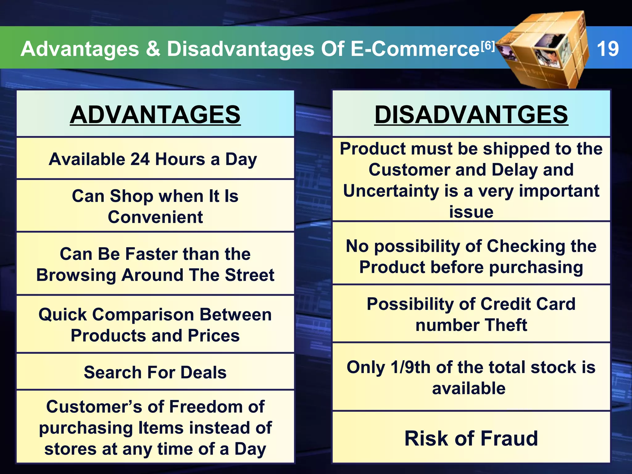 19Advantages & Disadvantages Of E-Commerce[6]
ADVANTAGES
Available 24 Hours a Day
DISADVANTGES
Can Shop when It Is
Convenient
Can Be Faster than the
Browsing Around The Street
Quick Comparison Between
Products and Prices
Search For Deals
Customer’s of Freedom of
purchasing Items instead of
stores at any time of a Day
Product must be shipped to the
Customer and Delay and
Uncertainty is a very important
issue
No possibility of Checking the
Product before purchasing
Possibility of Credit Card
number Theft
Risk of Fraud
Only 1/9th of the total stock is
available
 