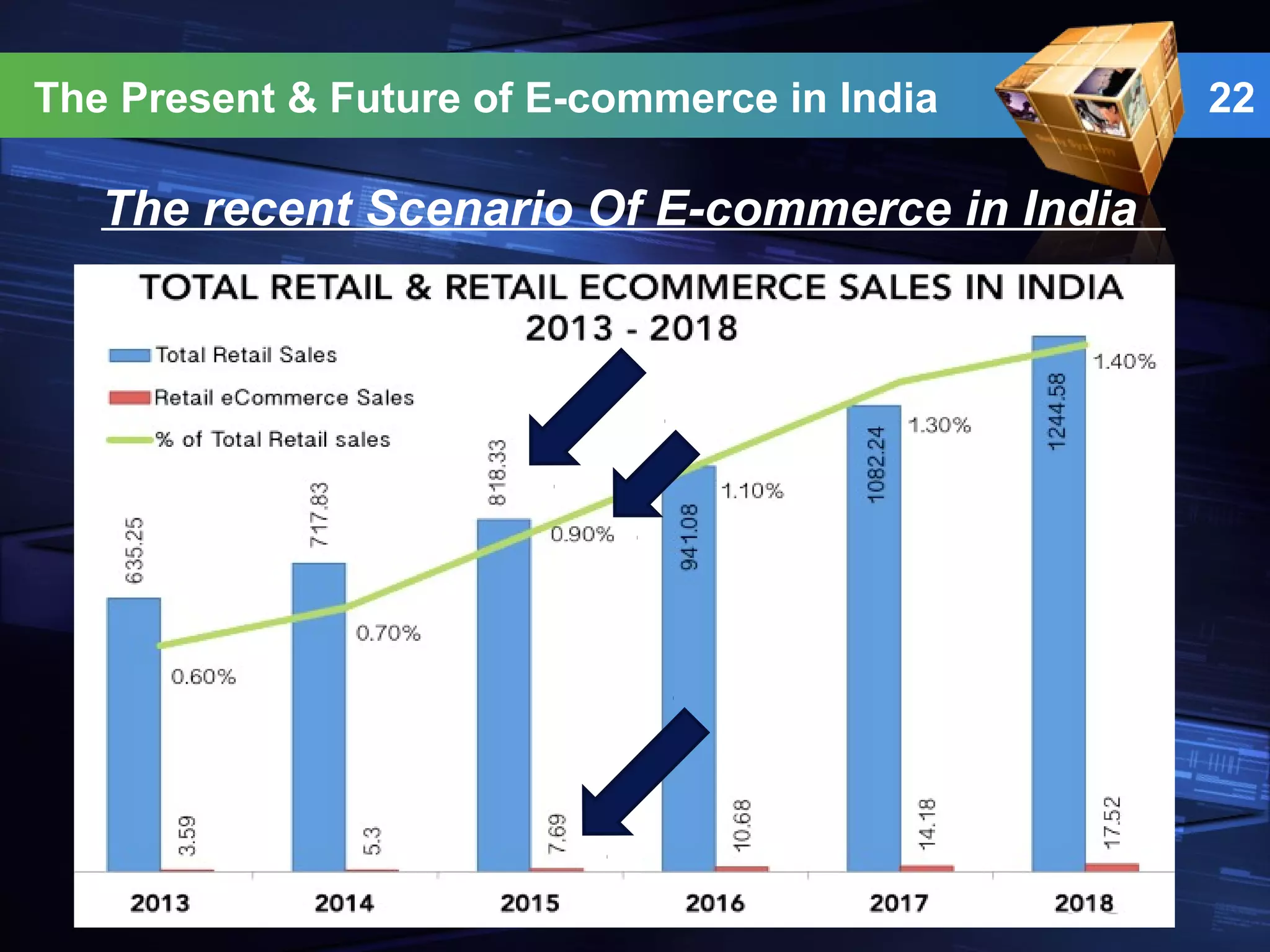 The Present & Future of E-commerce in India 22
The recent Scenario Of E-commerce in India
 