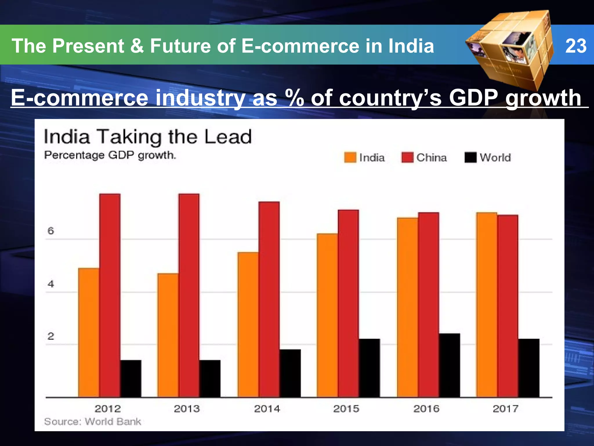 23The Present & Future of E-commerce in India
E-commerce industry as % of country’s GDP growth
 