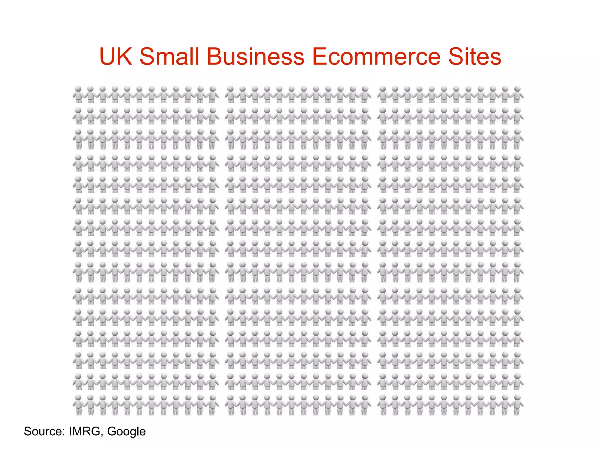 UK Small Business Ecommerce Sites Source: IMRG, Google 