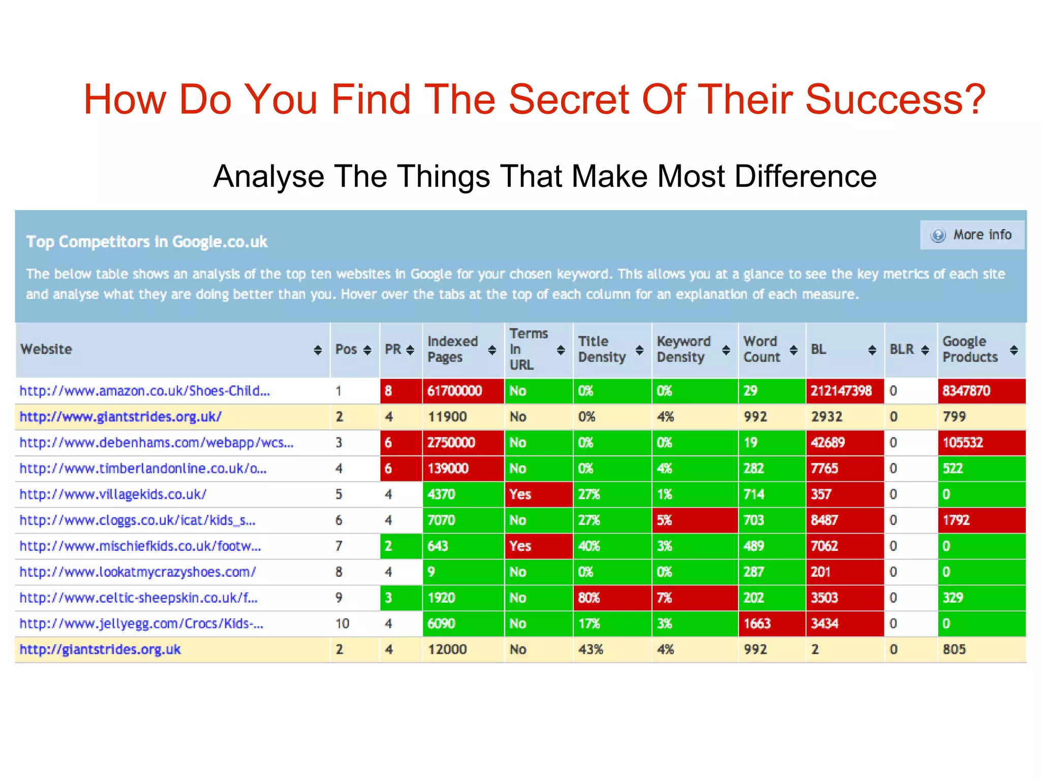 How Do You Find The Secret Of Their Success? Analyse The Things That Make Most Difference 