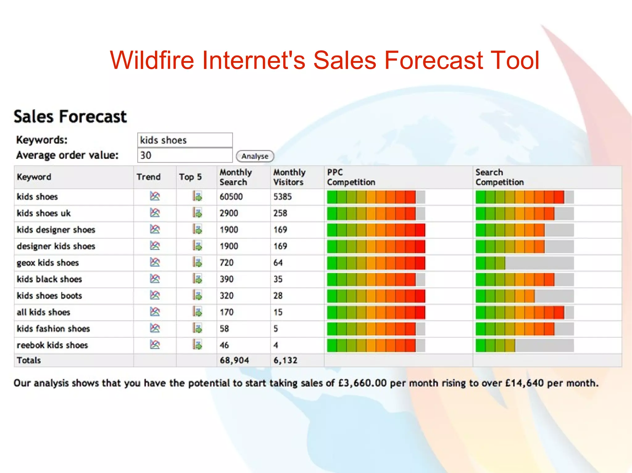 Wildfire Internet's Sales Forecast Tool 