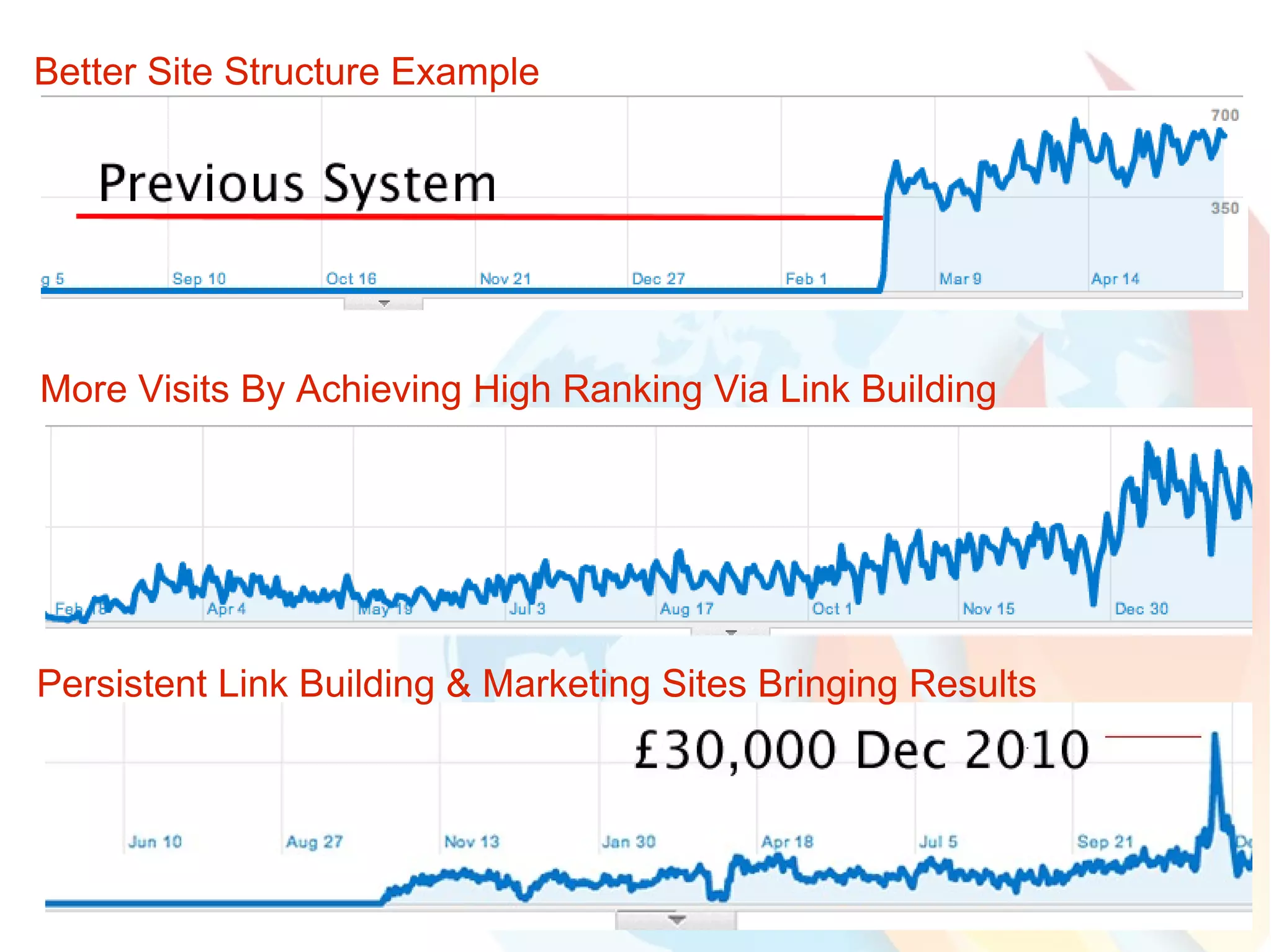 Better Site Structure Example More Visits By Achieving High Ranking Via Link Building Persistent Link Building & Marketing Sites Bringing Results 