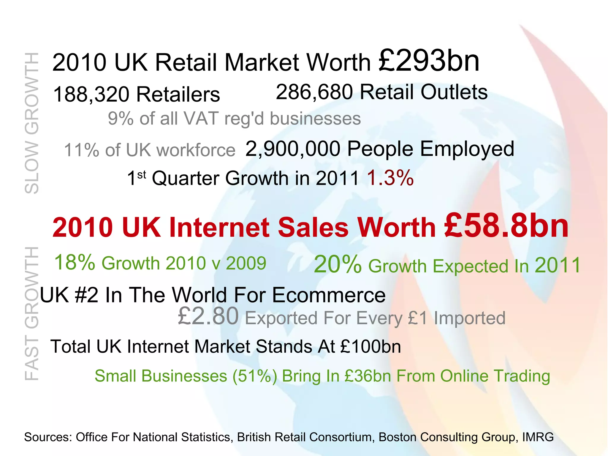2010 UK Retail Market Worth  £293bn 286,680 Retail Outlets 188,320 Retailers  9% of all VAT reg'd businesses 2,900,000 People Employed 11% of UK workforce 2010 UK Internet Sales Worth  £58.8bn Total UK Internet Market Stands At £100bn UK #2 In The World For Ecommerce £2.80  Exported For Every £1 Imported Sources: Office For National Statistics, British Retail Consortium, Boston Consulting Group, IMRG 18%  Growth 2010 v 2009 20%  Growth Expected In  2011 Small Businesses (51%) Bring In £36bn From Online Trading 1 st  Quarter Growth in 2011  1.3% SLOW GROWTH FAST GROWTH 