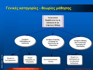 Σσζηήκαηα Μάζεζες
κέζω Αλαθάισψες,
Δηερεύλεζες θαη
Οηθοδόκεζες
Θεωξίεο ηνπ
νηθνδνκηζκνύ θαη
ηνπ θνηλωληθνύ
νηθνδνκηζκνύ
Σσζηήκαηα
Καζοδήγεζες θαη
Δηδαζθαιίας
Θεωξία
επεμεξγαζίαο ηεο
πιεξνθνξίαο
Θεωξία ηνπ
Σπκπεξηθνξηζκνύ
Υποιογηζηηθά
Περηβάιιοληα γηα ηε
Δηδαζθαιία & ηελ
Αλζρώπηλε Μάζεζε
Σσζηήκαηα Έθθραζες,
Αλαδήηεζες θαη
Επηθοηλωλίας ηες
Πιεροθορίας
Κνηλωληθνπνιηηηζκηθέο
Θεωξίεο
Γεληθέο θαηεγνξίεο - ζεσξίεο κάζεζεο
ΤΠΕ & Εκπαίδευση, Βασίλης Κόμης (2004) Ιζηνξηθή εμέιημε ηνπ εθπαηδεπηηθνύ ινγηζκηθνύ
2006-200826/58
 