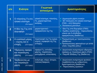 α/α Ελόηεηα
Γλσζηηθά
αληηθείκελα
Δξαζηεξηόηεηεο
1 Ο πιαλήηεο Γε ζην
ειηαθό ζύζηεκα
(3-4 ώπερ)
ειηαθό ζύζηεκα, πιαλήηεο,
Γε, ραξαθηεξηζηηθά,
θηλήζεηο
 Δεκηνπξγία ράξηε ελλνηώλ
 3D πινήγεζε ζην ειηαθό ζύζηεκα
(ΓΑΙΑ – από δάζθαιν)
 Καηαζθεπή κνληέισλ
2 Η ζέα ηεο Γεο από
Δνξπθόξν
(3-4 ώπερ)
ραξαθηεξηζηηθά -
ζθαηξηθόηεηα ηεο Γεο
 Θέα Γεο από δνξπθόξν (ΓΑΙΑ)
 Οκάδεο αλαδήηεζεο - παξνπζίαζεο
πιηθνύ γηα 5 απνδείμεηο
ζθαηξηθόηεηαο (δηαδίθηπν)
3 Η ελαιιαγή κέξαο
– λύρηαο θαη νη
επνρέο (2-3 ώπερ)
πεξηζηξνθή ηεο Γεο (κέξα-
λύρηα), πεξηθνξά ηεο Γεο
(επνρέο)
 Πεηξακαηηζκόο κε πξνζνκνηώζεηο
(δηαδίθηπν)
 Πξνζνκνηώζεηο θαηλνκέλσλ κε απιά
πιηθά, παηρλίδηα ξόισλ
4 Τδξόγεηνο ζθαίξα
θαη παγθόζκηνο
ράξηεο (2-3 ώπερ)
ζθαίξα Γε, επίπεδνο
ράξηεο, παξάιιεινη,
κεζεκβξηλνί, απνζηάζεηο
 Δηεξεύλεζε ζπζρεηηζκνύ πδξνγείνπ
ζθαίξαο κε παγθόζκην ράξηε (ΓΑΙΑ)
 Παηρλίδη 20εδξεο Γεο (δηαδίθηπν)
5 Σαμηδεύνληαο κε
ηνλ παγθόζκην
ράξηε (2-3 ώπερ)
αλάγιπθν, θιίκα, ήπεηξνη,
πνιηηηθή δηαίξεζε
 Δηεξεύλεζε ζπζρεηηζκνύ θπζηθνύ
πεξηβάιινληνο κε αλζξώπηλεο
δξαζηεξηόηεηεο (δηαδίθηπν)
 Παξνπζηάζεηο εξγαζηώλ
2006-200846/58
 