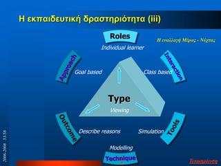 Roles
Modelling
Η εθπαηδεπηηθή δξαζηεξηόηεηα (iii)
Class based
Viewing
SimulationDescribe reasons
Individual learner
Goal based
Τεκμηπίωζη
Η εναλλαγή Μέπαρ - Νύσηαρ
2006-200853/58
 