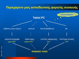 ΨΗΦΙΑΚΟ ΤΛΙΚΟ
ζύζηεκα-γεληθέοεθπ/θέο εθαξκνγέοvideo-ήρνοθείκελα-έγγξαθα
σαπηί-Η/Υ player-Η/Υ Η/Υ Η/Υ
hdhd-cd-δηαδίθηπνdvd-cdέθδνζε (εζση-εμση)
Tablet PC
Πεξηερόκελν κηαο εθπαηδεπηηθήο θνξεηήο ζπζθεπήο
Εξγαζίεο Μαζεηώλ
2006-20088/58
 