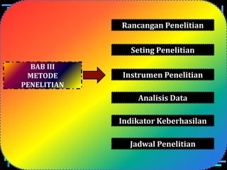 Seting Penelitian
Instrumen Penelitian
Analisis Data
Indikator Keberhasilan
Jadwal Penelitian
Rancangan Penelitian
BAB III
METODE
PENELITIAN
 