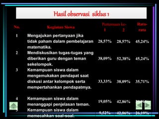 Hasil observasi siklus 1
No. Kegiatan Siswa
Pertemuan ke- Rata-
rata
1 2
1 Mengajukan pertanyaan jika
tidak paham dalam pembelajaran
matematika.
28,57% 28,57% 45,24%
2 Mendiskusikan tugas-tugas yang
diberikan guru dengan teman
sekelompok.
38,09% 52,38% 45,24%
3 Kemampuan siswa dalam
mengemukakan pendapat saat
diskusi antar kelompok serta
mempertahankan pendapatmya.
33,33% 38,09% 35,71%
4 Kemampuan siswa dalam
menanggapi penjelasan teman.
19,05% 42,86% 30,96%
5 Kemampuan siswa dalam
memecahkan soal-soal.
9,52% 42,86% 26,19%
 