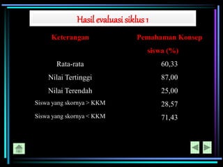Hasil evaluasi siklus 1
Keterangan Pemahaman Konsep
siswa (%)
Rata-rata 60,33
Nilai Tertinggi 87,00
Nilai Terendah 25,00
Siswa yang skornya > KKM 28,57
Siswa yang skornya < KKM 71,43
 