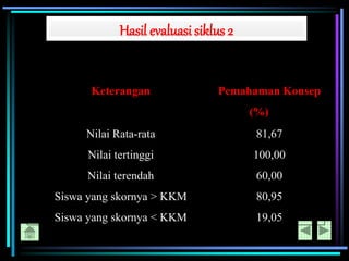 Hasil evaluasi siklus 2
Keterangan Pemahaman Konsep
(%)
Nilai Rata-rata 81,67
Nilai tertinggi 100,00
Nilai terendah 60,00
Siswa yang skornya > KKM 80,95
Siswa yang skornya < KKM 19,05
 