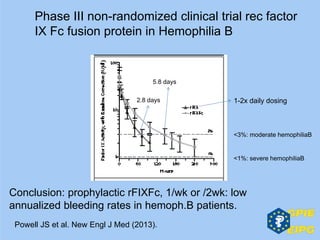 Powell JS et al. New Engl J Med (2013).
Phase III non-randomized clinical trial rec factor
IX Fc fusion protein in Hemophilia B
5.8 days
2.8 days
<3%: moderate hemophiliaB
<1%: severe hemophiliaB
1-2x daily dosing
Conclusion: prophylactic rFIXFc, 1/wk or /2wk: low
annualized bleeding rates in hemoph.B patients.
 