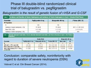 Volovat C et al. Clin Breast Cancer (2014).
Phase III double-blind randomized clinical
trial of balugrastim vs. pegfilgrastim
Balugrastim is the result of genetic fusion of r-HSA and G-CSF
Conclusion: comparable safety, noninferiority with
regard to duration of severe neutropenia (DSN)
 