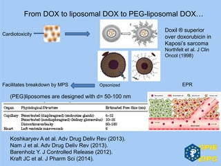 Koshkaryev A et al. Adv Drug Deliv Rev (2013).
Nam J et al. Adv Drug Deliv Rev (2013).
Barenholz Y. J Controlled Release (2012).
Kraft JC et al. J Pharm Sci (2014).
From DOX to liposomal DOX to PEG-liposomal DOX…
(PEG)liposomes are designed with d= 50-100 nm
Opsonized
Cardiotoxicity
Facilitates breakdown by MPS EPR
Doxil ® superior
over doxorubicin in
Kaposi’s sarcoma
Northfelt et al. J Clin
Oncol (1998)
 