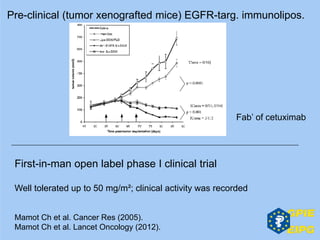 Mamot Ch et al. Cancer Res (2005).
Mamot Ch et al. Lancet Oncology (2012).
Pre-clinical (tumor xenografted mice) EGFR-targ. immunolipos.
First-in-man open label phase I clinical trial
Well tolerated up to 50 mg/m²; clinical activity was recorded
Fab’ of cetuximab
 