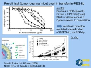 Suzuki R et al. Int J Pharm (2008).
Noble GT et al. Trends in Biotech (2014).
Pre-clinical (tumor-bearing mice) oxali in transferrin-PEG-lip
In vitro
Squares = PEG-lip(oxali)
Circles = tf-PEG-lip(oxali)
Black = without excess tf
Open = excess tf, competition
transferrin receptor-
mediated internalization
of tf-PEG-lip, not PEG-lip
In vivo
 