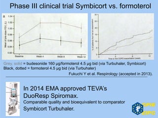 Fukuchi Y et al. Respirology (accepted in 2013).
Grey, solid = budesonide 160 µg/formoterol 4.5 µg bid (via Turbuhaler, Symbicort)
Black, dotted = formoterol 4.5 µg bid (via Turbuhaler)
Phase III clinical trial Symbicort vs. formoterol
In 2014 EMA approved TEVA’s
DuoResp Spiromax.
Comparable quality and bioequivalent to comparator
Symbicort Turbuhaler.
 