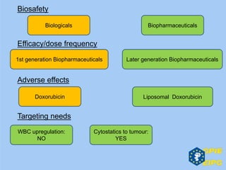 Biosafety
Efficacy/dose frequency
Adverse effects
Targeting needs
Biologicals Biopharmaceuticals
1st generation Biopharmaceuticals Later generation Biopharmaceuticals
Doxorubicin Liposomal Doxorubicin
WBC upregulation:
NO
Cytostatics to tumour:
YES
 