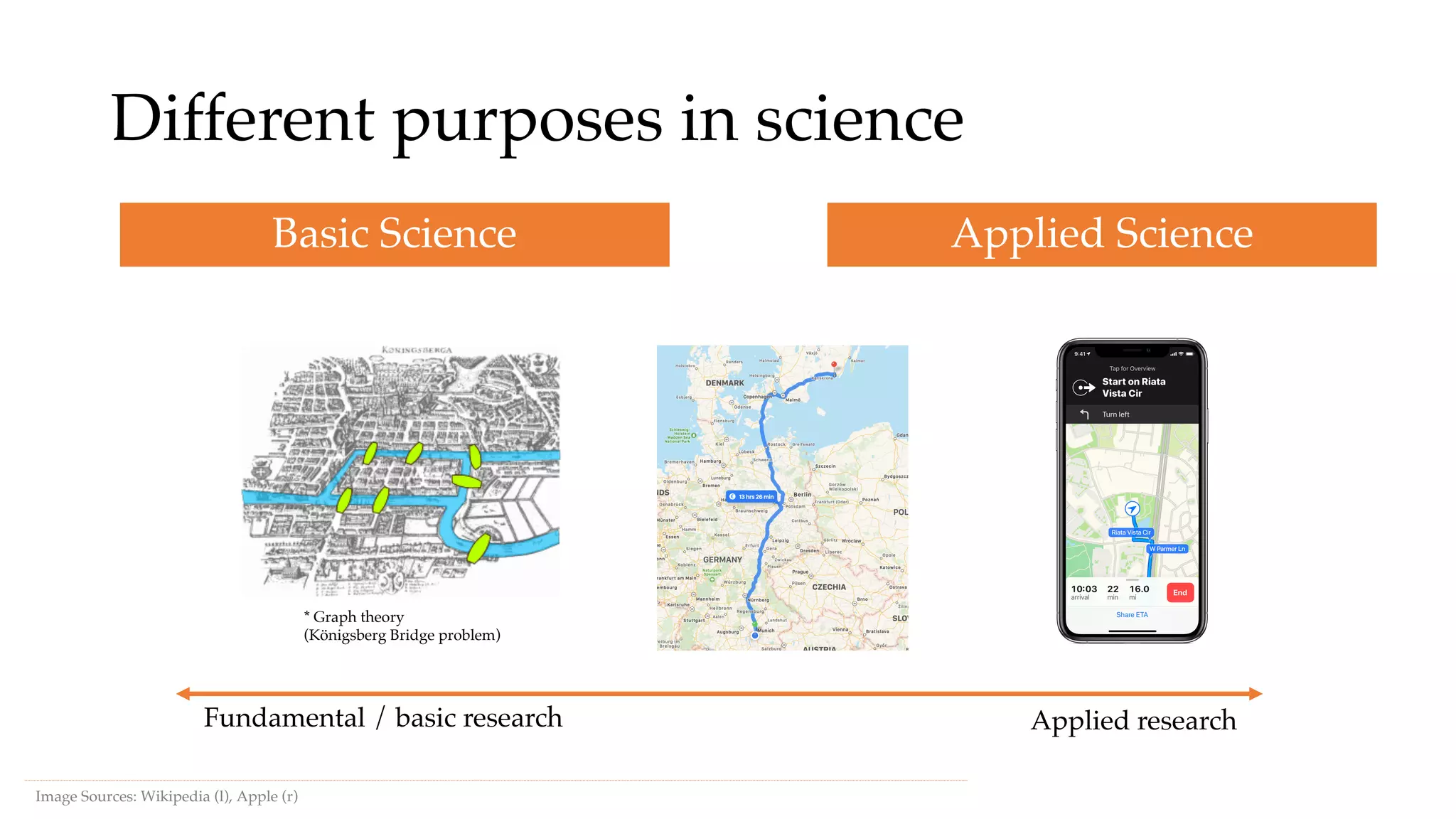 Different purposes in science
Fundamental / basic research Applied research
Image Sources: Wikipedia (l), Apple (r)
Basic Science Applied Science
* Graph theory
(Königsberg Bridge problem)
 