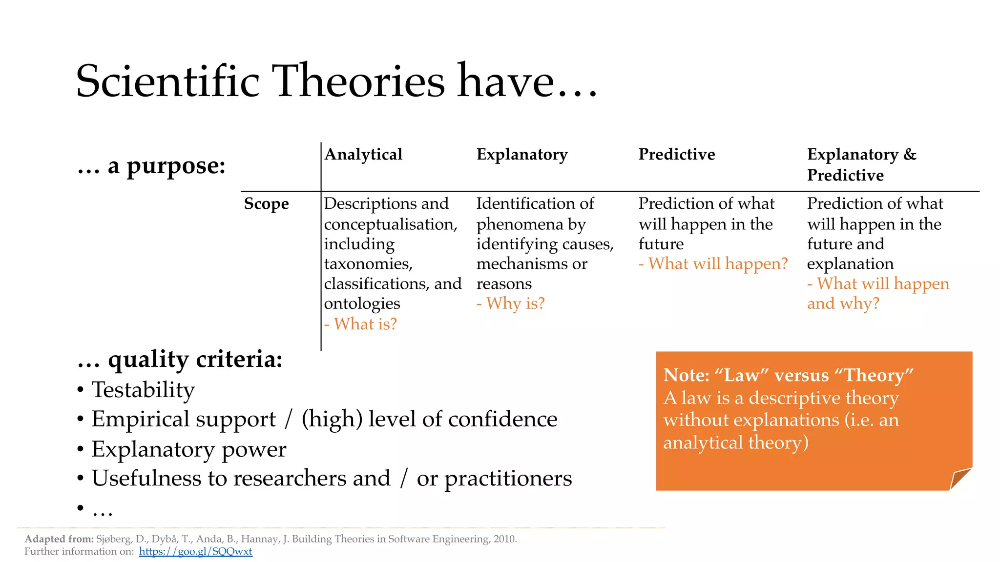 Scientific Theories have…
… a purpose:
… quality criteria:
• Testability
• Empirical support / (high) level of confidence
• Explanatory power
• Usefulness to researchers and / or practitioners
• …
Analytical Explanatory Predictive Explanatory &
Predictive
Scope Descriptions and
conceptualisation,
including
taxonomies,
classifications, and
ontologies
- What is?
Identification of
phenomena by
identifying causes,
mechanisms or
reasons
- Why is?
Prediction of what
will happen in the
future
- What will happen?
Prediction of what
will happen in the
future and
explanation
- What will happen
and why?
Note: “Law” versus “Theory”
A law is a descriptive theory
without explanations (i.e. an
analytical theory)
Adapted from: Sjøberg, D., Dybå, T., Anda, B., Hannay, J. Building Theories in Software Engineering, 2010.
Further information on: https://goo.gl/SQQwxt
 