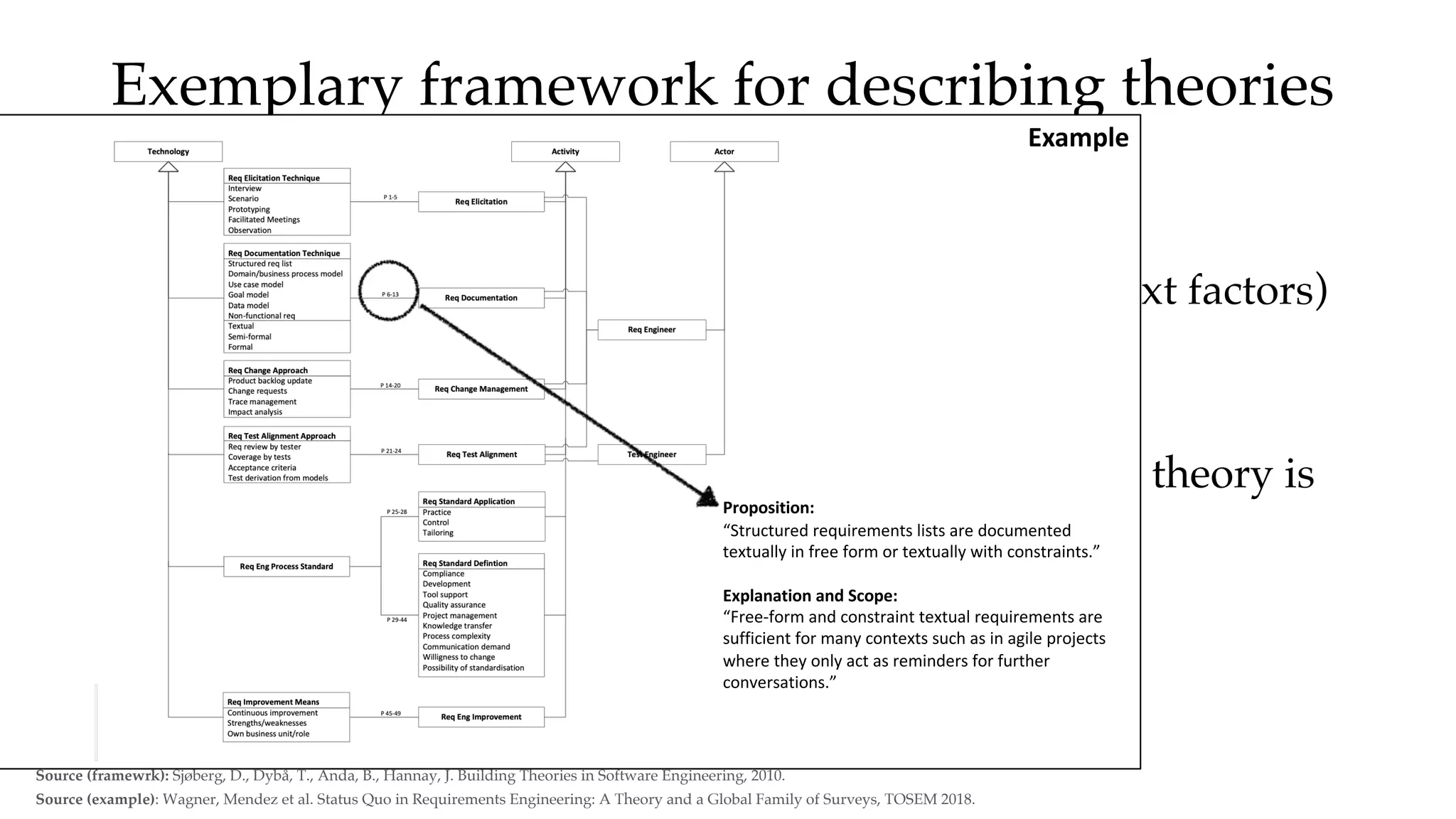 Exemplary framework for describing theories
in Software Engineering
• Constructs: What are the basic elements?
(Actors, technologies, activities, system entities, context factors)
• Propositions: How do the constructs interact?
• Explanations: Why are the propositions as specified?
• Scope: What is the universe of discourse in which the theory is
applicable?
Source (example): Wagner, Mendez et al. Status Quo in Requirements Engineering: A Theory and a Global Family of Surveys, TOSEM 2018.
Source (framewrk): Sjøberg, D., Dybå, T., Anda, B., Hannay, J. Building Theories in Software Engineering, 2010.
Example
Proposition:
“Structured requirements lists are documented
textually in free form or textually with constraints.”
Explanation and Scope:
“Free-form and constraint textual requirements are
sufficient for many contexts such as in agile projects
where they only act as reminders for further
conversations.”
 