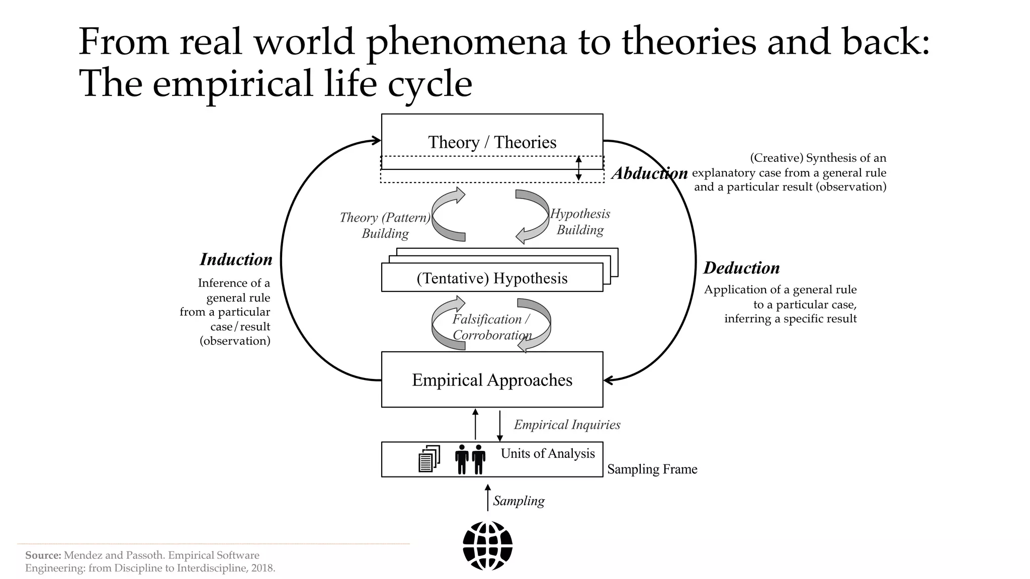 From real world phenomena to theories and back:
The empirical life cycle
Empirical Approaches
Theory / Theories
(Tentative) Hypothesis
Falsification /
Corroboration
Theory (Pattern)
Building
Units of Analysis
Sampling Frame
Sampling
Hypothesis
Building
Empirical Inquiries
Induction
Inference of a
general rule
from a particular
case/result
(observation)
Abduction
(Creative) Synthesis of an
explanatory case from a general rule
and a particular result (observation)
Deduction
Application of a general rule
to a particular case,
inferring a specific result
Source: Mendez and Passoth. Empirical Software
Engineering: from Discipline to Interdiscipline, 2018.
 