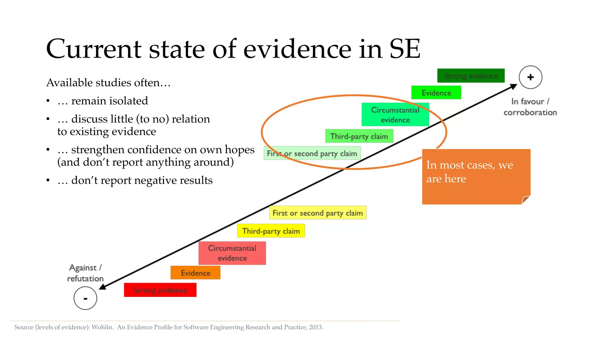 Current state of evidence in SE
Available studies often…
• … remain isolated
• … discuss little (to no) relation
to existing evidence
• … strengthen confidence on own hopes
(and don’t report anything around)
• … don’t report negative results
Source (levels of evidence): Wohlin. An Evidence Profile for Software Engineering Research and Practice, 2013.
In most cases, we
are here
 