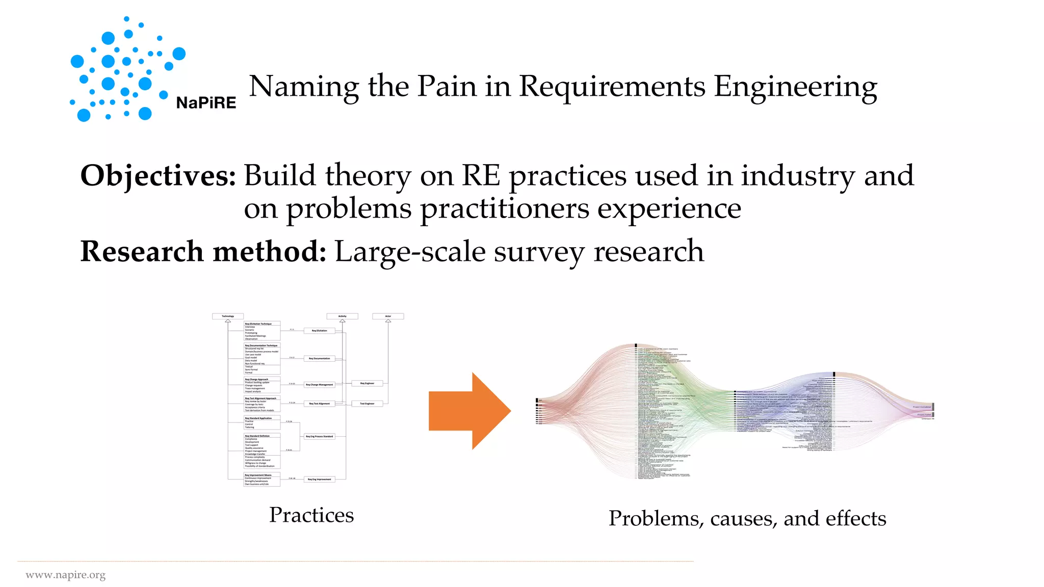 Naming the Pain in Requirements Engineering
Objectives: Build theory on RE practices used in industry and
on problems practitioners experience
Research method: Large-scale survey research
NaPiRE
www.napire.org
Practices Problems, causes, and effects
 