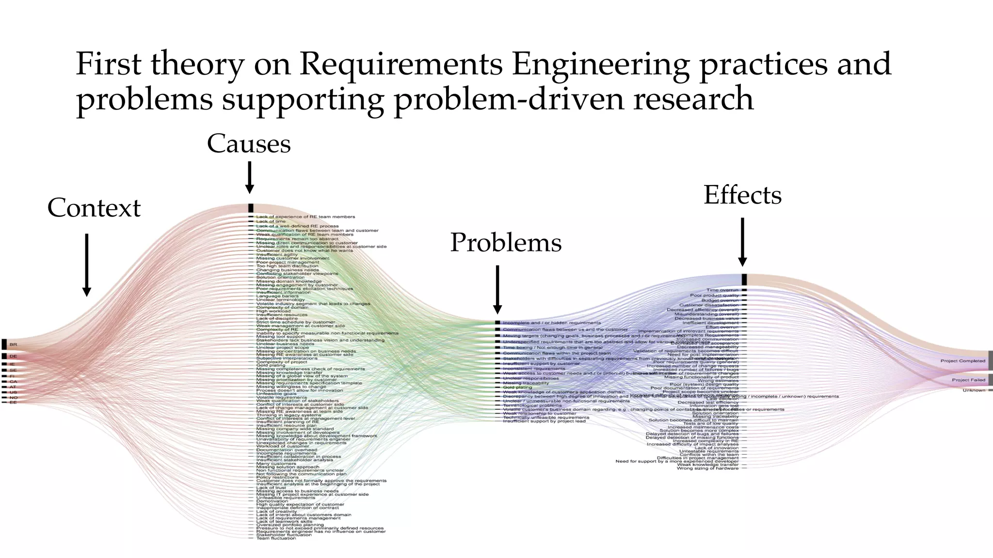 Context
Causes
Problems
Effects
First theory on Requirements Engineering practices and
problems supporting problem-driven research
 