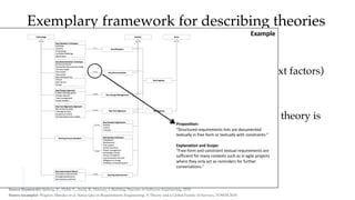 Exemplary framework for describing theories
in Software Engineering
• Constructs: What are the basic elements?
(Actors, technologies, activities, system entities, context factors)
• Propositions: How do the constructs interact?
• Explanations: Why are the propositions as specified?
• Scope: What is the universe of discourse in which the theory is
applicable?
Source (example): Wagner, Mendez et al. Status Quo in Requirements Engineering: A Theory and a Global Family of Surveys, TOSEM 2018.
Source (framewrk): Sjøberg, D., Dybå, T., Anda, B., Hannay, J. Building Theories in Software Engineering, 2010.
Example
Proposition:
“Structured requirements lists are documented
textually in free form or textually with constraints.”
Explanation and Scope:
“Free-form and constraint textual requirements are
sufficient for many contexts such as in agile projects
where they only act as reminders for further
conversations.”
 