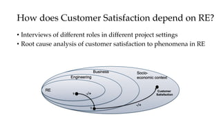 How does Customer Satisfaction depend on RE?
• Interviews of different roles in different project settings
• Root cause analysis of customer satisfaction to phenomena in RE
 
